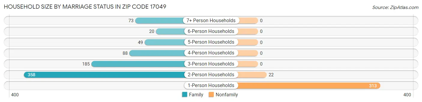 Household Size by Marriage Status in Zip Code 17049