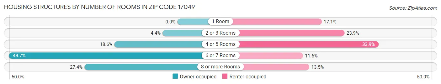 Housing Structures by Number of Rooms in Zip Code 17049