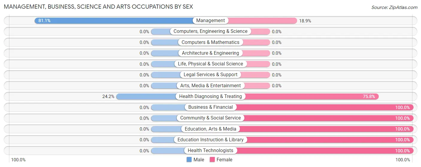 Management, Business, Science and Arts Occupations by Sex in Zip Code 17049