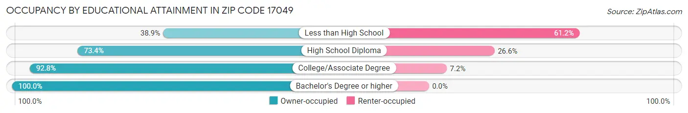 Occupancy by Educational Attainment in Zip Code 17049