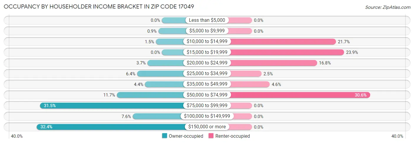 Occupancy by Householder Income Bracket in Zip Code 17049