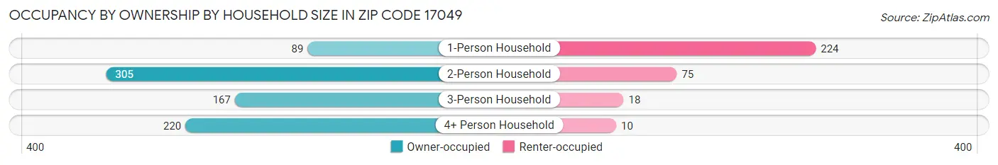 Occupancy by Ownership by Household Size in Zip Code 17049