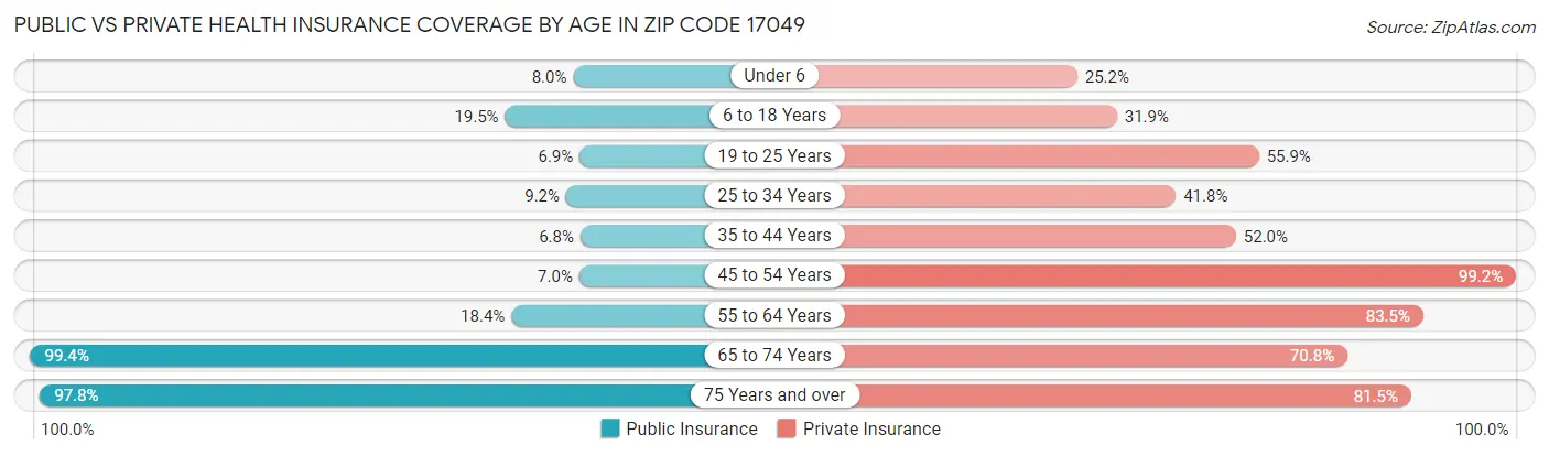 Public vs Private Health Insurance Coverage by Age in Zip Code 17049