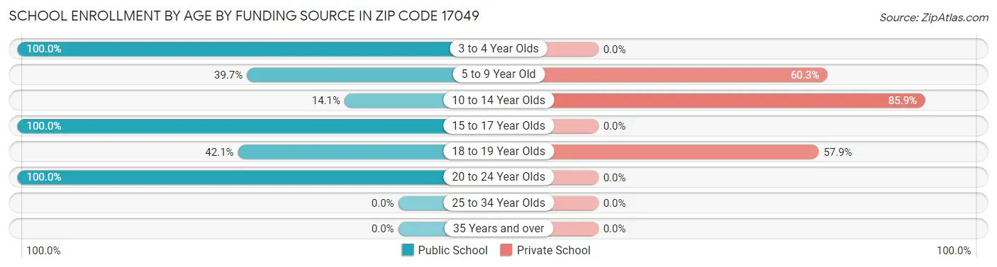 School Enrollment by Age by Funding Source in Zip Code 17049