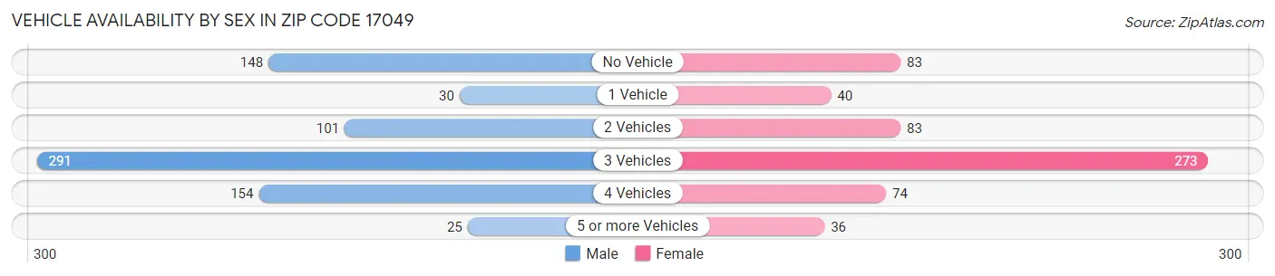 Vehicle Availability by Sex in Zip Code 17049
