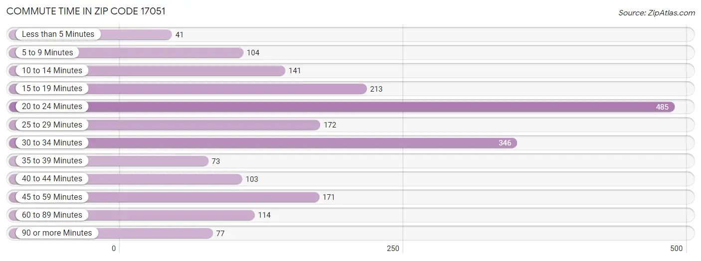 Commute Time in Zip Code 17051