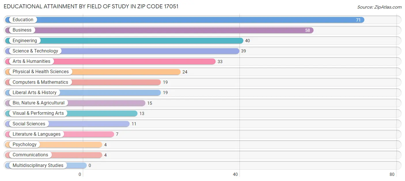 Educational Attainment by Field of Study in Zip Code 17051