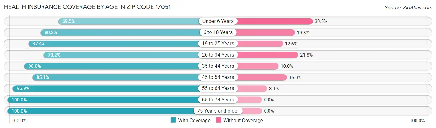 Health Insurance Coverage by Age in Zip Code 17051