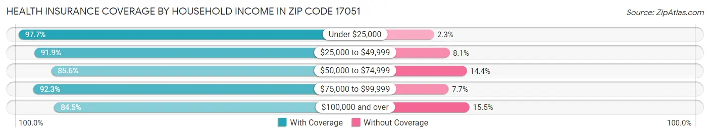 Health Insurance Coverage by Household Income in Zip Code 17051