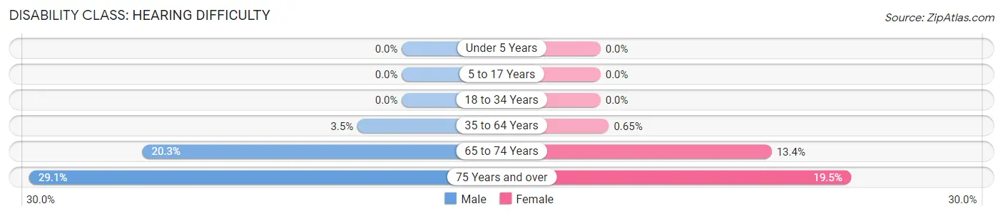 Disability in Zip Code 17051: <span>Hearing Difficulty</span>