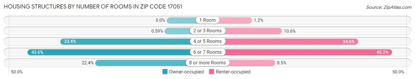Housing Structures by Number of Rooms in Zip Code 17051
