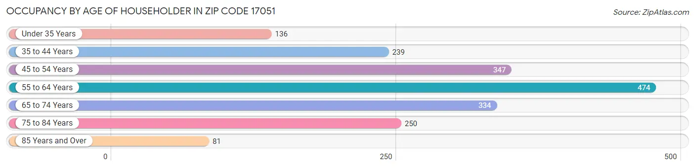 Occupancy by Age of Householder in Zip Code 17051