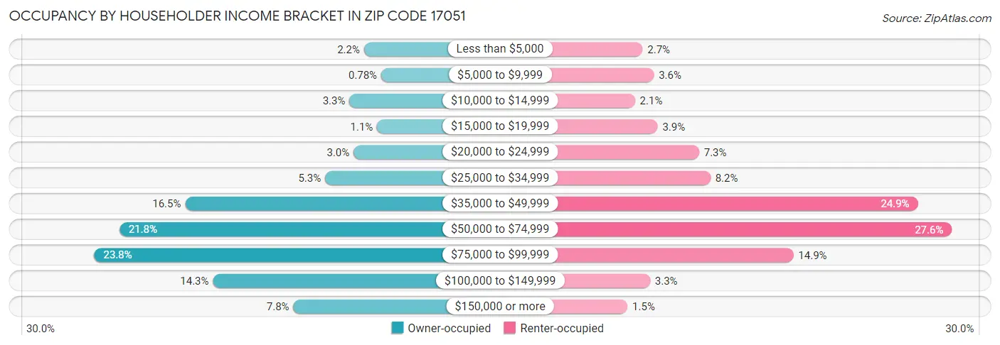 Occupancy by Householder Income Bracket in Zip Code 17051