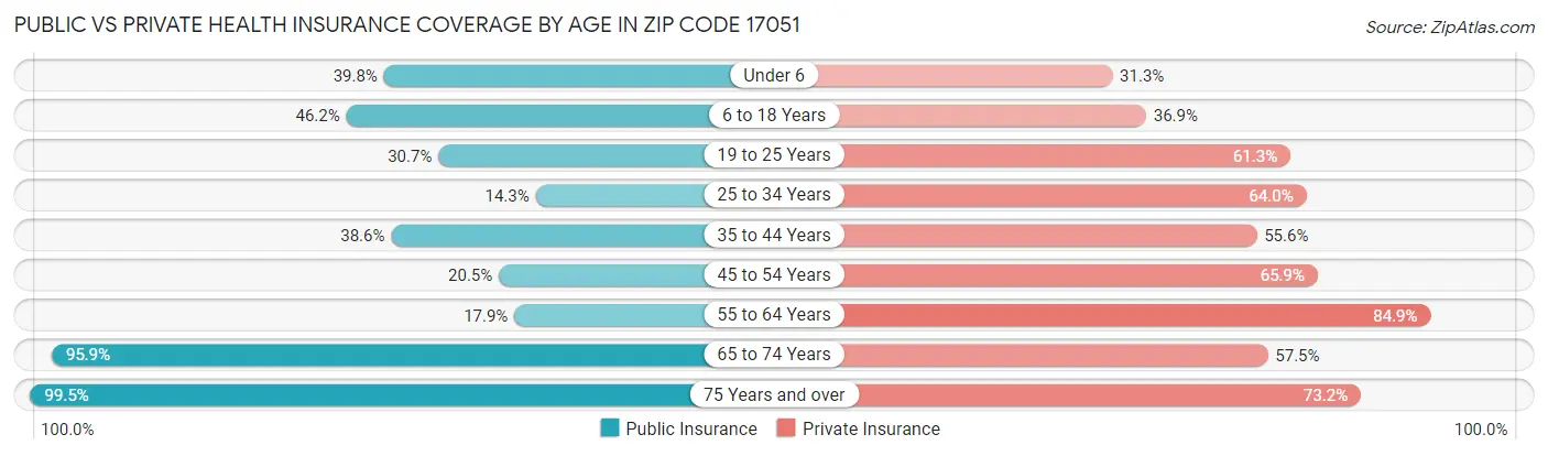 Public vs Private Health Insurance Coverage by Age in Zip Code 17051