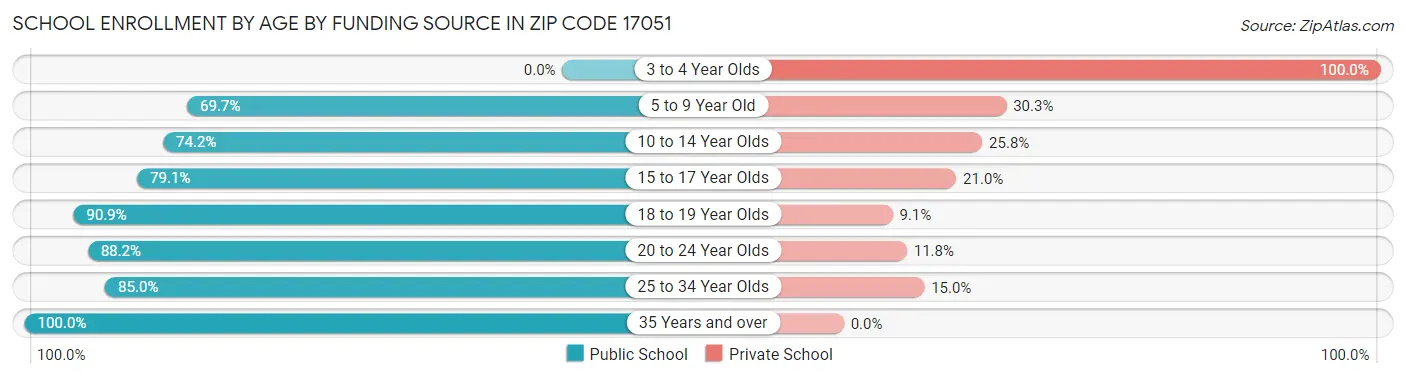 School Enrollment by Age by Funding Source in Zip Code 17051