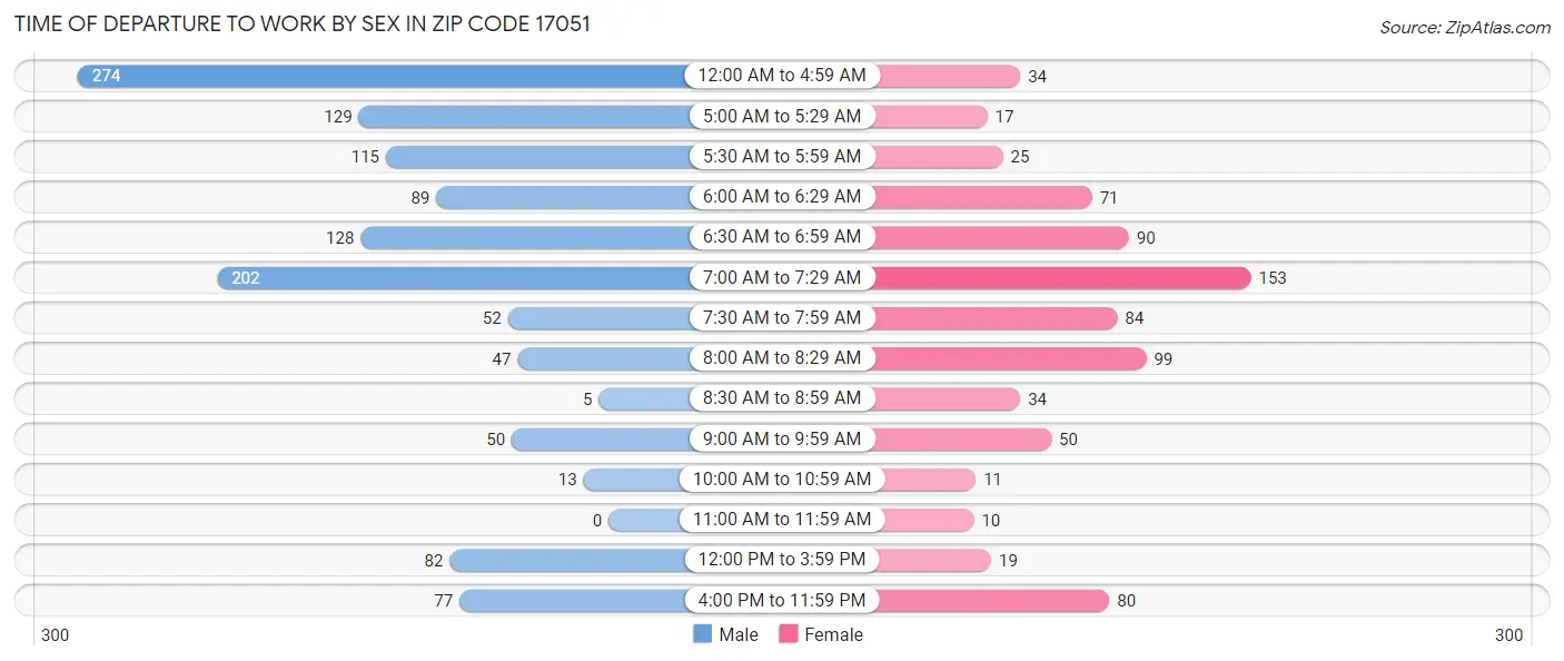 Time of Departure to Work by Sex in Zip Code 17051