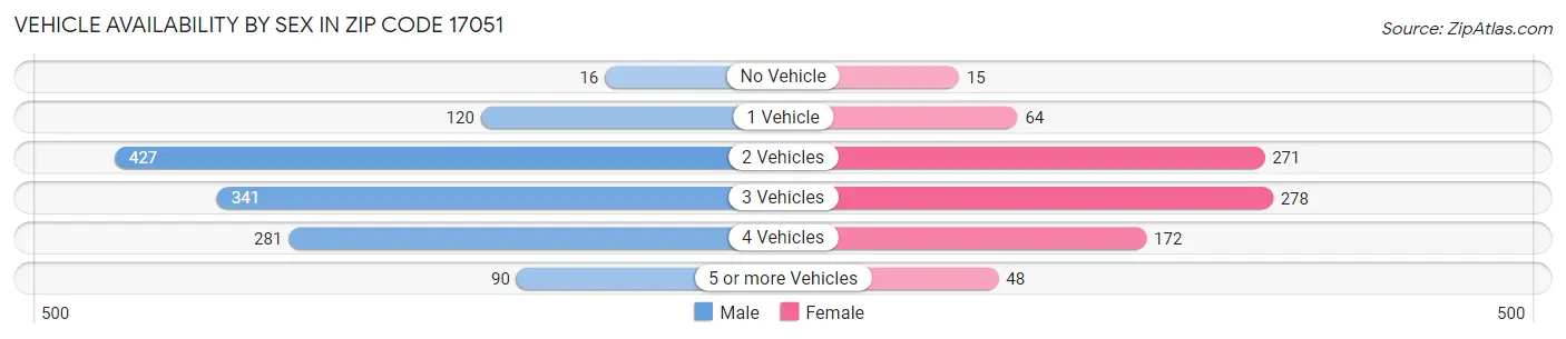 Vehicle Availability by Sex in Zip Code 17051