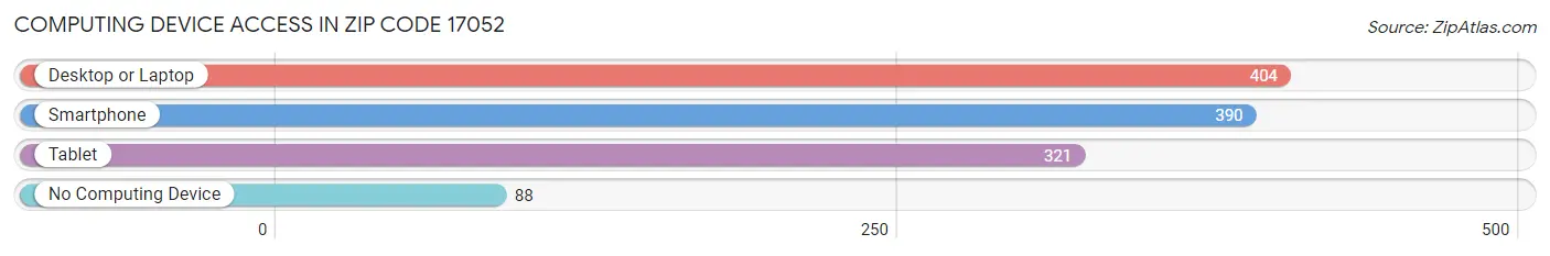 Computing Device Access in Zip Code 17052
