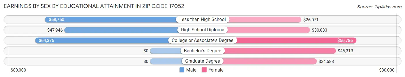 Earnings by Sex by Educational Attainment in Zip Code 17052
