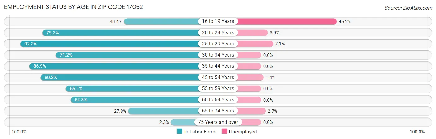 Employment Status by Age in Zip Code 17052