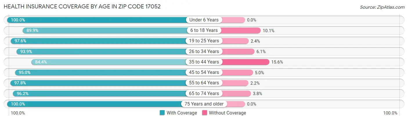 Health Insurance Coverage by Age in Zip Code 17052