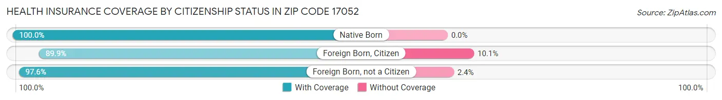 Health Insurance Coverage by Citizenship Status in Zip Code 17052