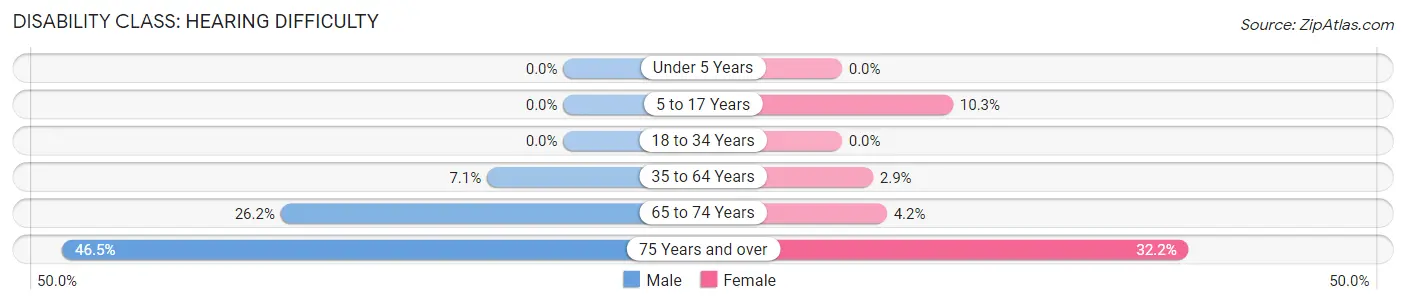 Disability in Zip Code 17052: <span>Hearing Difficulty</span>