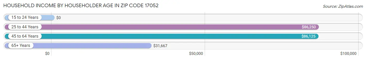 Household Income by Householder Age in Zip Code 17052