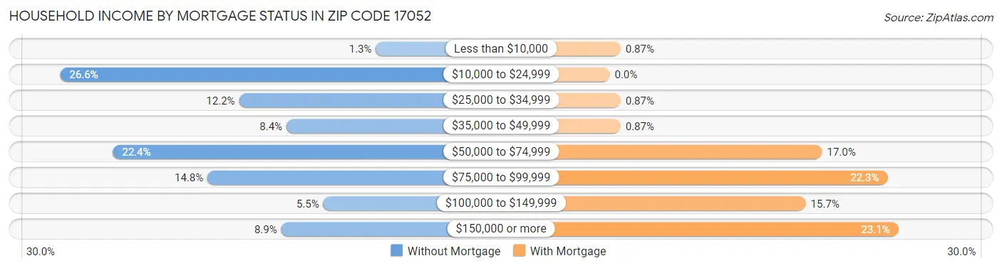 Household Income by Mortgage Status in Zip Code 17052