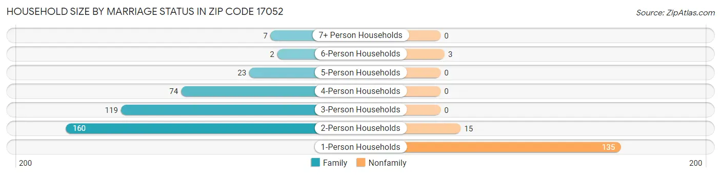 Household Size by Marriage Status in Zip Code 17052