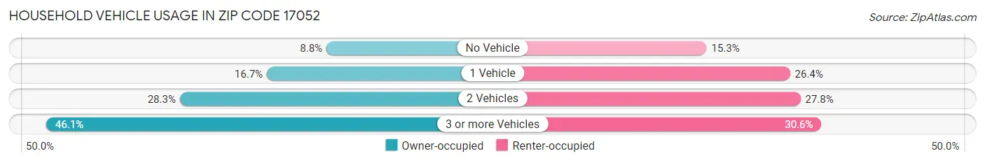 Household Vehicle Usage in Zip Code 17052