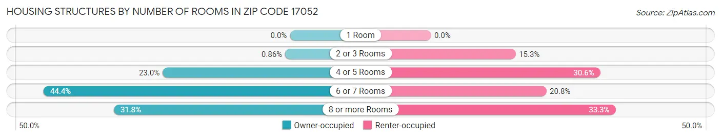 Housing Structures by Number of Rooms in Zip Code 17052