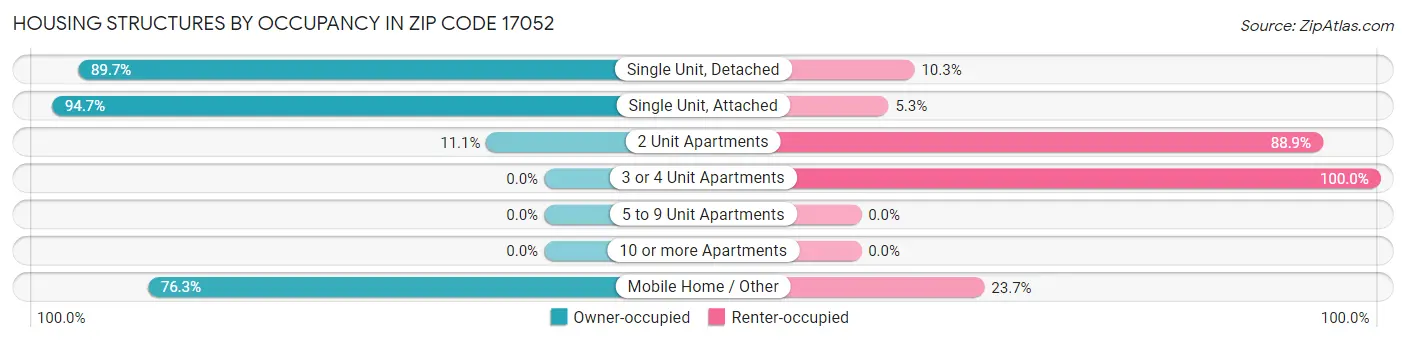 Housing Structures by Occupancy in Zip Code 17052