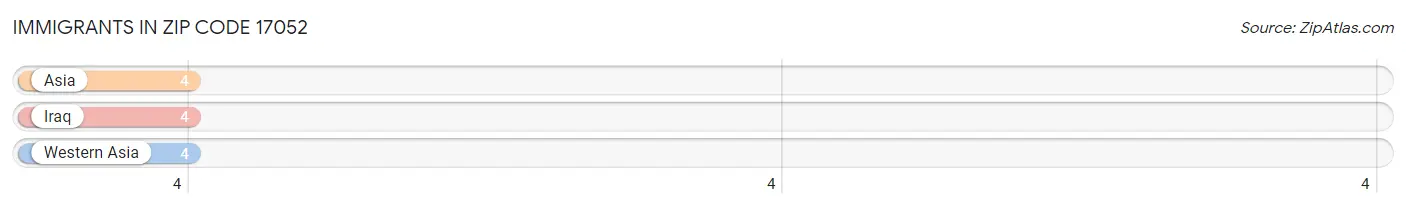 Immigrants in Zip Code 17052