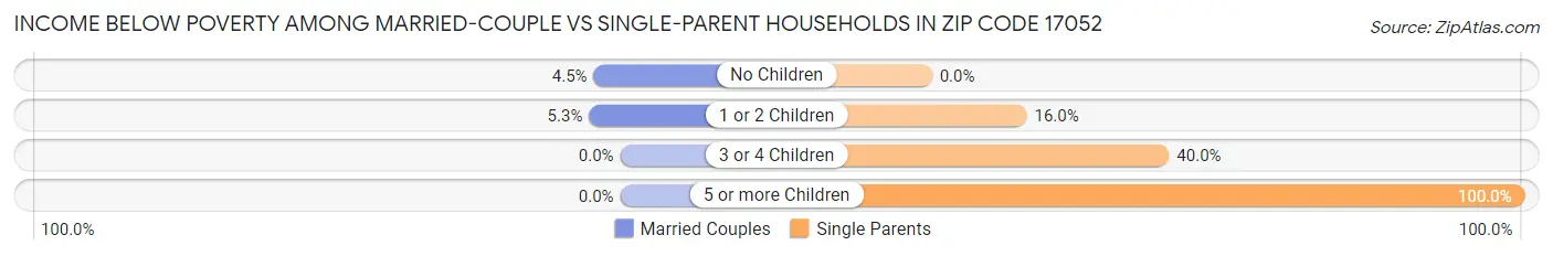 Income Below Poverty Among Married-Couple vs Single-Parent Households in Zip Code 17052