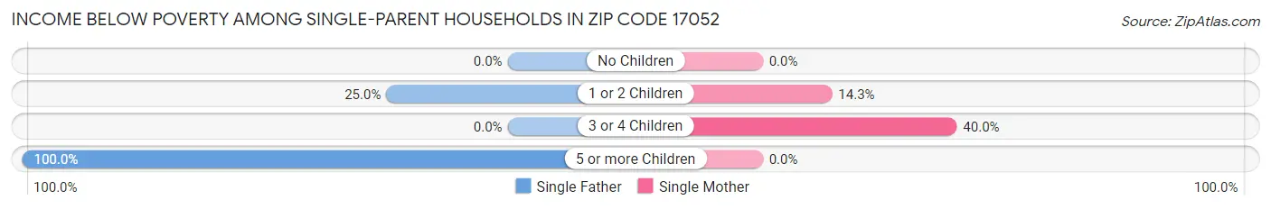 Income Below Poverty Among Single-Parent Households in Zip Code 17052