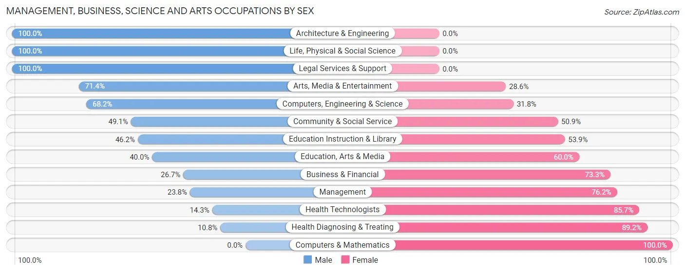 Management, Business, Science and Arts Occupations by Sex in Zip Code 17052