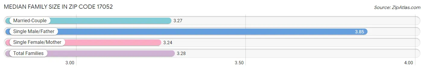 Median Family Size in Zip Code 17052