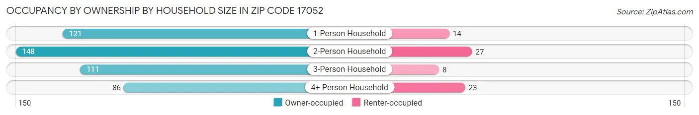 Occupancy by Ownership by Household Size in Zip Code 17052