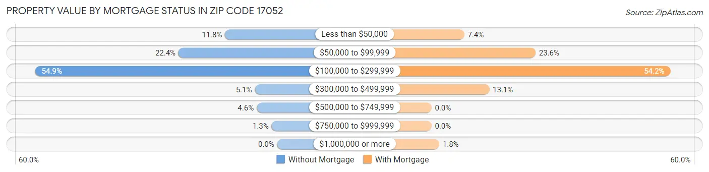 Property Value by Mortgage Status in Zip Code 17052
