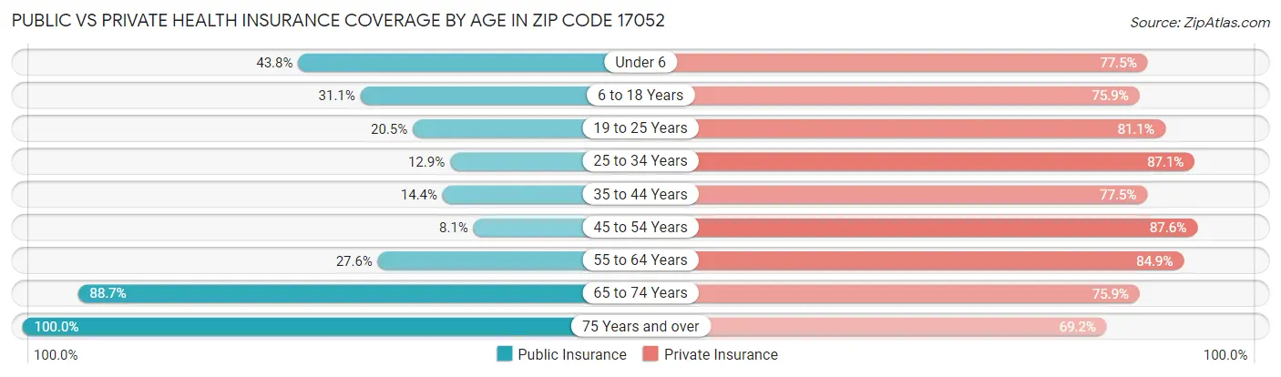 Public vs Private Health Insurance Coverage by Age in Zip Code 17052