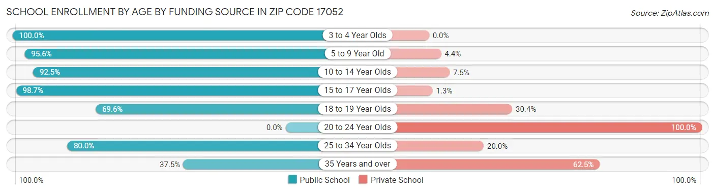 School Enrollment by Age by Funding Source in Zip Code 17052