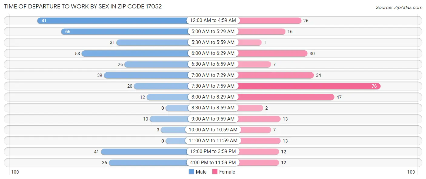 Time of Departure to Work by Sex in Zip Code 17052