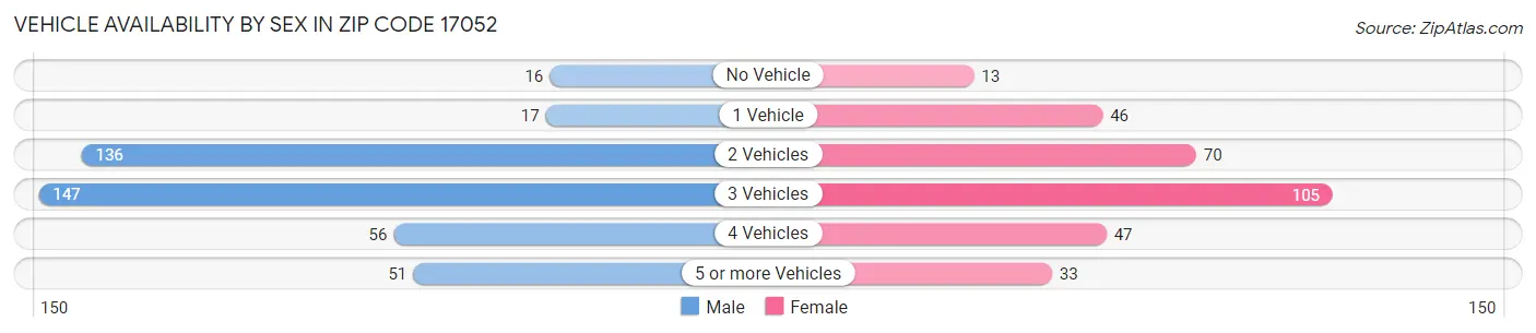 Vehicle Availability by Sex in Zip Code 17052