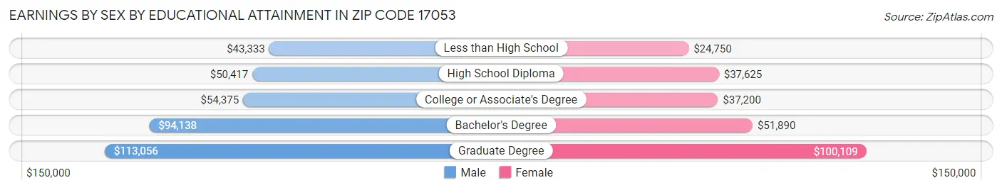 Earnings by Sex by Educational Attainment in Zip Code 17053