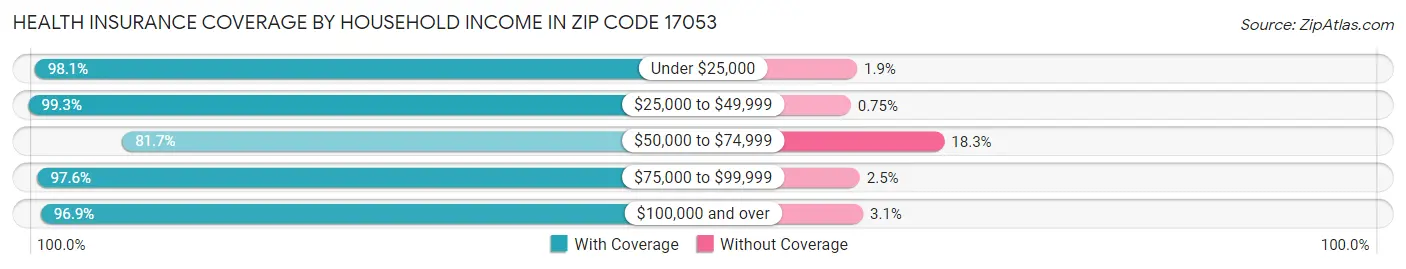 Health Insurance Coverage by Household Income in Zip Code 17053