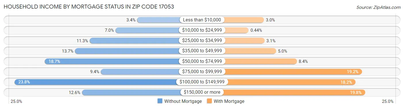 Household Income by Mortgage Status in Zip Code 17053