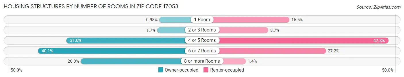 Housing Structures by Number of Rooms in Zip Code 17053