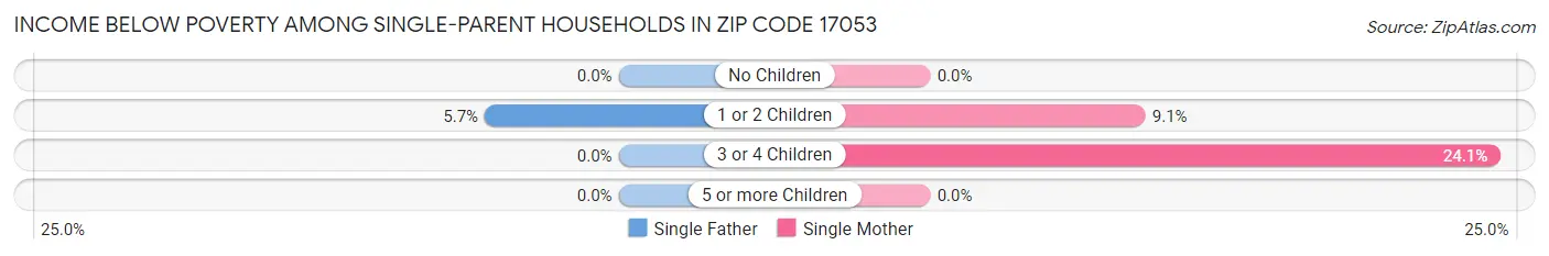 Income Below Poverty Among Single-Parent Households in Zip Code 17053