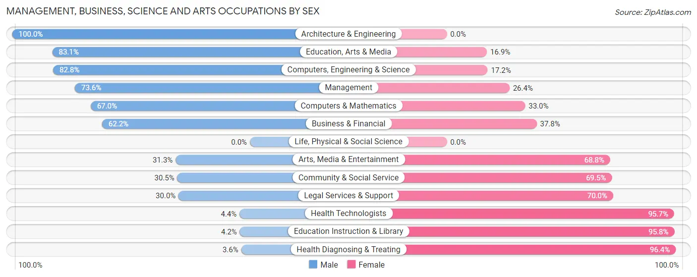 Management, Business, Science and Arts Occupations by Sex in Zip Code 17053